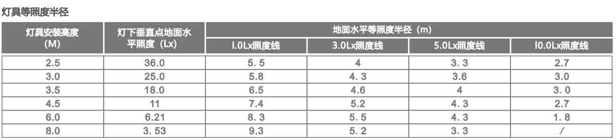 洗墻燈/三防支架參數(shù)